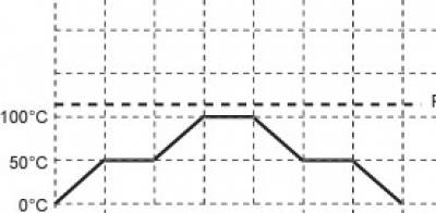 Temperature program with multiple segments